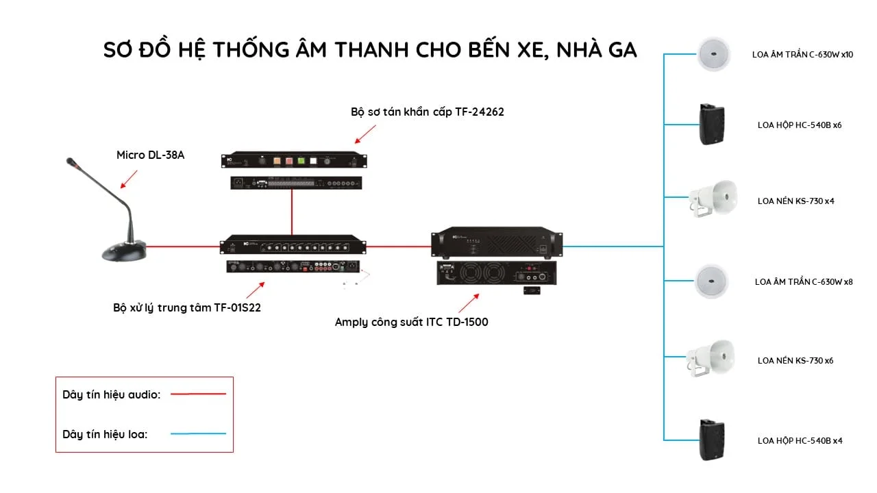 Hệ thống âm thanh thông báo cho bến xe, nhà ga 2 Hệ Thống Âm Thanh Thông Báo Chuyên Nghiệp Cho Bến Xe và Nhà Ga
