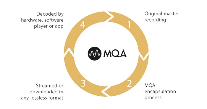 MQA là gì? Ưu và nhược điểm của codec âm thanh MQA
